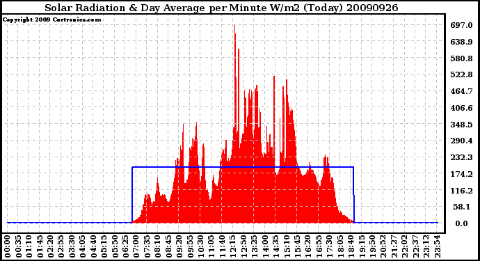 Milwaukee Weather Solar Radiation & Day Average per Minute W/m2 (Today)