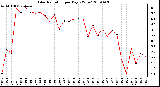 Milwaukee Weather Solar Radiation per Day KW/m2