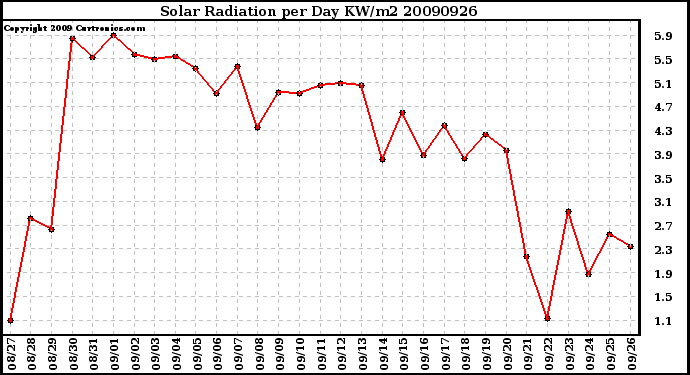 Milwaukee Weather Solar Radiation per Day KW/m2