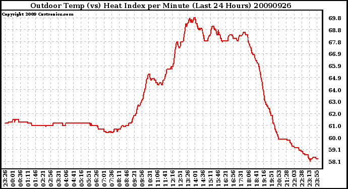 Milwaukee Weather Outdoor Temp (vs) Heat Index per Minute (Last 24 Hours)