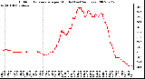 Milwaukee Weather Outdoor Temperature per Minute (Last 24 Hours)