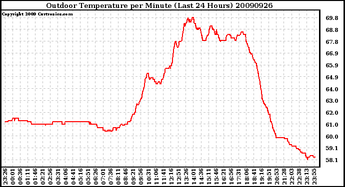 Milwaukee Weather Outdoor Temperature per Minute (Last 24 Hours)