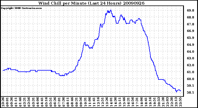 Milwaukee Weather Wind Chill per Minute (Last 24 Hours)