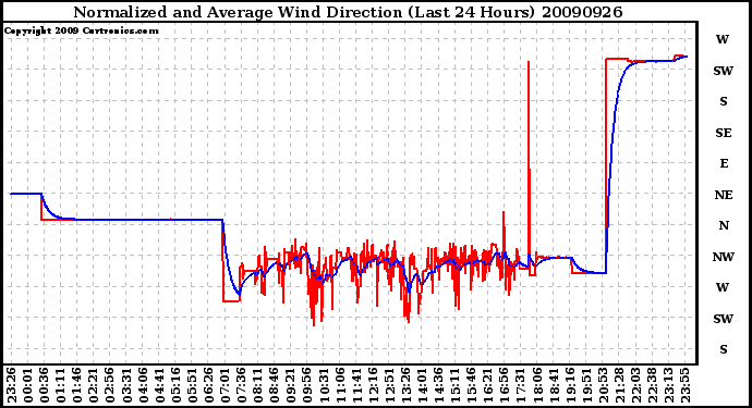 Milwaukee Weather Normalized and Average Wind Direction (Last 24 Hours)