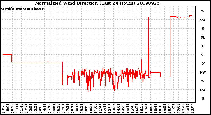 Milwaukee Weather Normalized Wind Direction (Last 24 Hours)