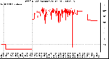 Milwaukee Weather Wind Direction (Last 24 Hours)