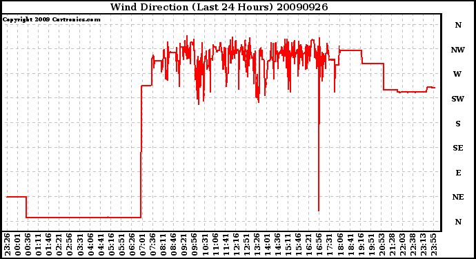 Milwaukee Weather Wind Direction (Last 24 Hours)