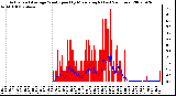 Milwaukee Weather Actual and Average Wind Speed by Minute mph (Last 24 Hours)