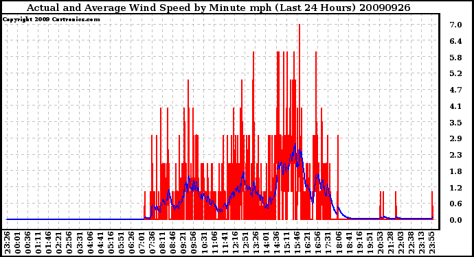 Milwaukee Weather Actual and Average Wind Speed by Minute mph (Last 24 Hours)