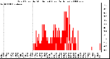 Milwaukee Weather Wind Speed by Minute mph (Last 24 Hours)