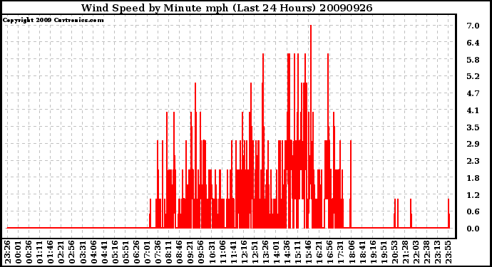 Milwaukee Weather Wind Speed by Minute mph (Last 24 Hours)