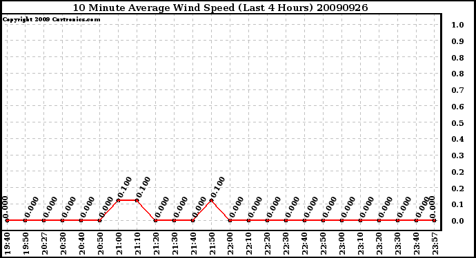 Milwaukee Weather 10 Minute Average Wind Speed (Last 4 Hours)