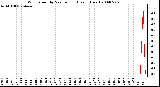 Milwaukee Weather Wind Speed by Minute mph (Last 1 Hour)