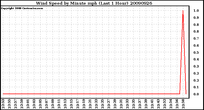 Milwaukee Weather Wind Speed by Minute mph (Last 1 Hour)