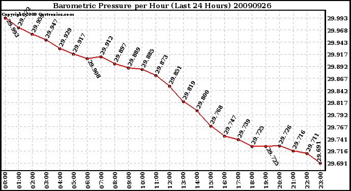 Milwaukee Weather Barometric Pressure per Hour (Last 24 Hours)
