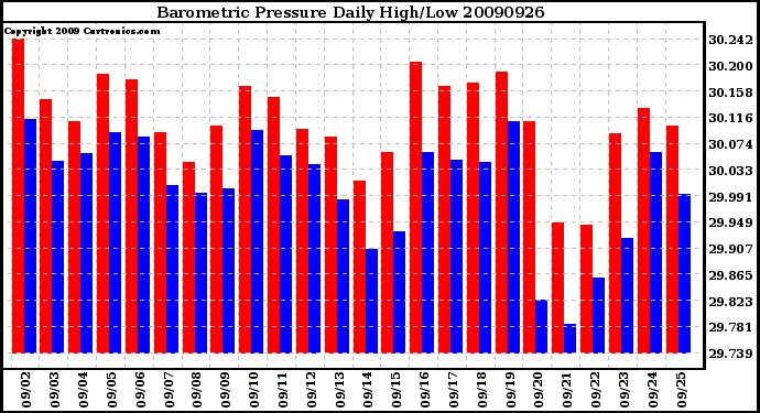 Milwaukee Weather Barometric Pressure Daily High/Low