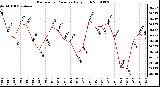 Milwaukee Weather Barometric Pressure Daily High