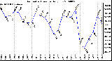 Milwaukee Weather Barometric Pressure Daily Low