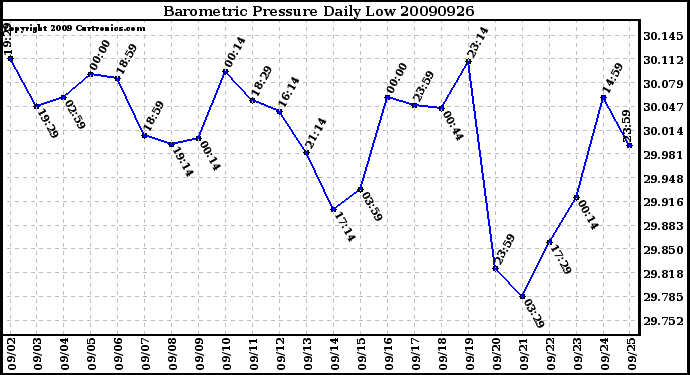 Milwaukee Weather Barometric Pressure Daily Low