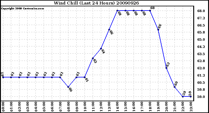 Milwaukee Weather Wind Chill (Last 24 Hours)