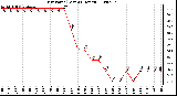 Milwaukee Weather Dew Point (Last 24 Hours)