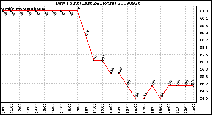 Milwaukee Weather Dew Point (Last 24 Hours)