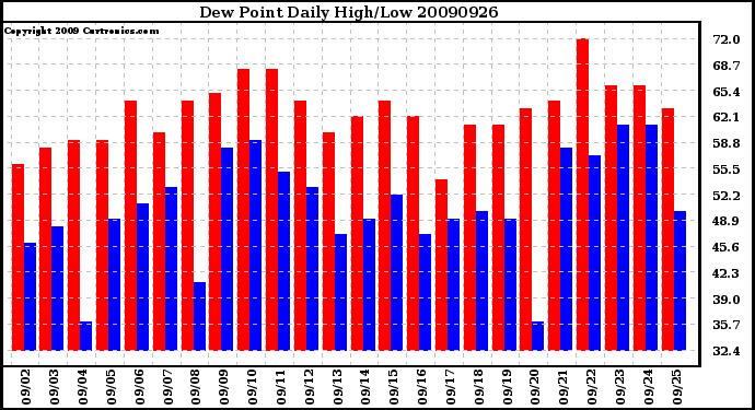 Milwaukee Weather Dew Point Daily High/Low