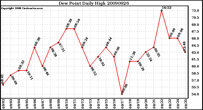 Milwaukee Weather Dew Point Daily High