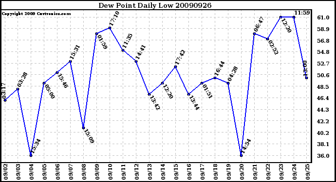 Milwaukee Weather Dew Point Daily Low