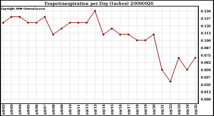 Milwaukee Weather Evapotranspiration per Day (Inches)