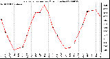 Milwaukee Weather Evapotranspiration per Month (Inches)