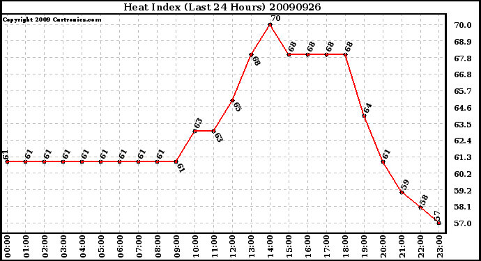 Milwaukee Weather Heat Index (Last 24 Hours)