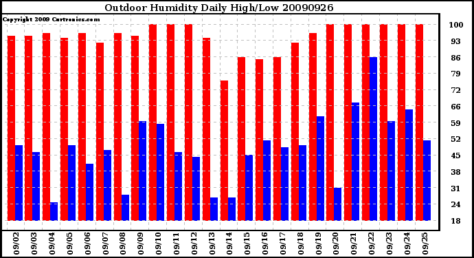 Milwaukee Weather Outdoor Humidity Daily High/Low