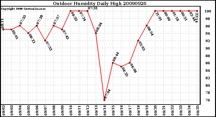 Milwaukee Weather Outdoor Humidity Daily High