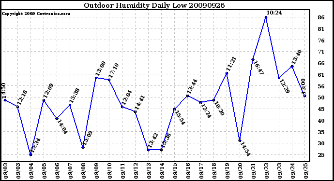 Milwaukee Weather Outdoor Humidity Daily Low