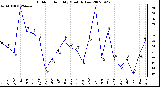 Milwaukee Weather Outdoor Humidity Monthly Low