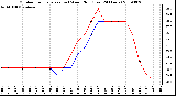 Milwaukee Weather Outdoor Temperature (vs) Wind Chill (Last 24 Hours)