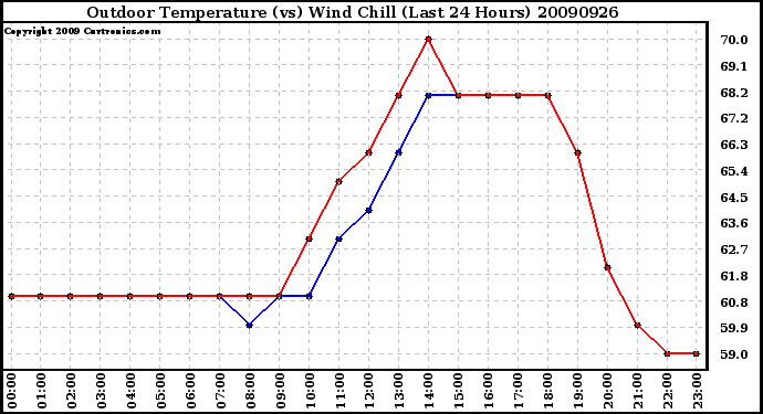 Milwaukee Weather Outdoor Temperature (vs) Wind Chill (Last 24 Hours)