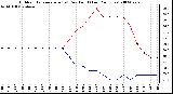 Milwaukee Weather Outdoor Temperature (vs) Dew Point (Last 24 Hours)