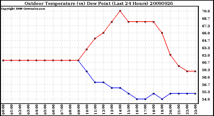 Milwaukee Weather Outdoor Temperature (vs) Dew Point (Last 24 Hours)