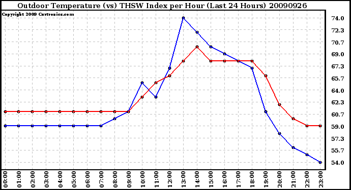 Milwaukee Weather Outdoor Temperature (vs) THSW Index per Hour (Last 24 Hours)