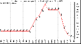 Milwaukee Weather Outdoor Temperature per Hour (Last 24 Hours)