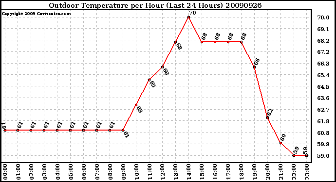 Milwaukee Weather Outdoor Temperature per Hour (Last 24 Hours)