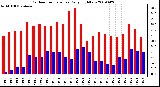 Milwaukee Weather Outdoor Temperature Daily High/Low