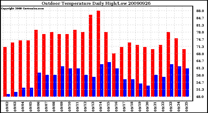 Milwaukee Weather Outdoor Temperature Daily High/Low