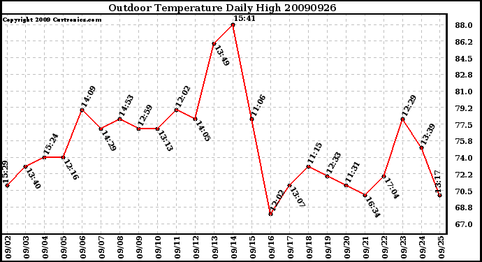 Milwaukee Weather Outdoor Temperature Daily High