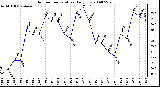 Milwaukee Weather Outdoor Temperature Daily Low