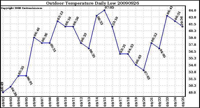 Milwaukee Weather Outdoor Temperature Daily Low