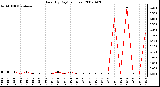 Milwaukee Weather Rain (By Day) (inches)