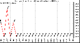 Milwaukee Weather Rain per Hour (Last 24 Hours) (inches)